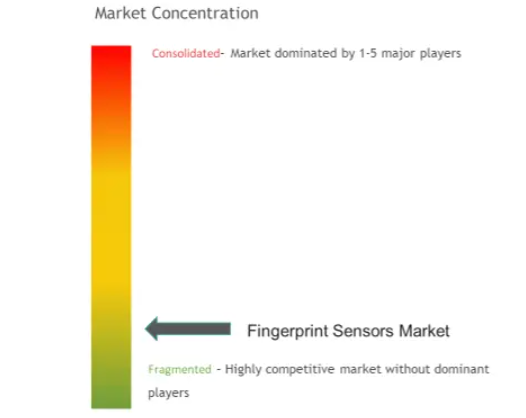 Fingerprint Sensors Market Concentration